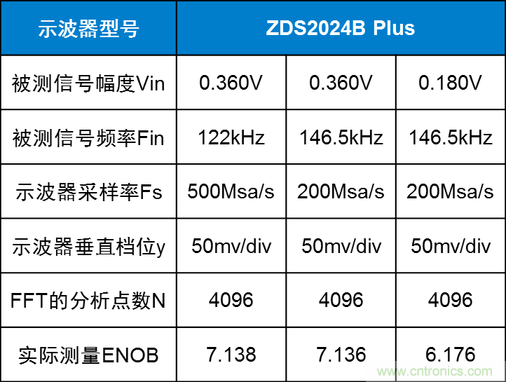 示波器的有效位數(shù)對(duì)信號(hào)測量到底有什么影響？