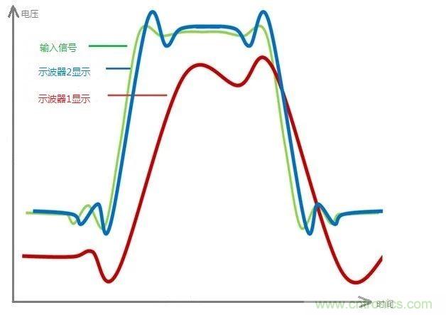 示波器的有效位數(shù)對(duì)信號(hào)測量到底有什么影響？