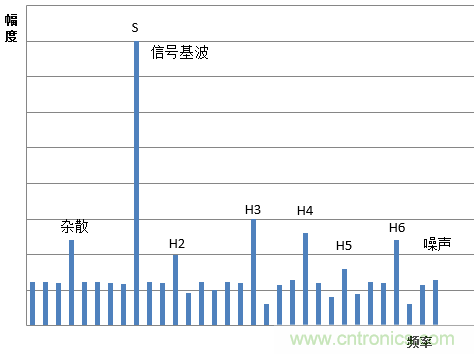 示波器的有效位數(shù)對(duì)信號(hào)測量到底有什么影響？