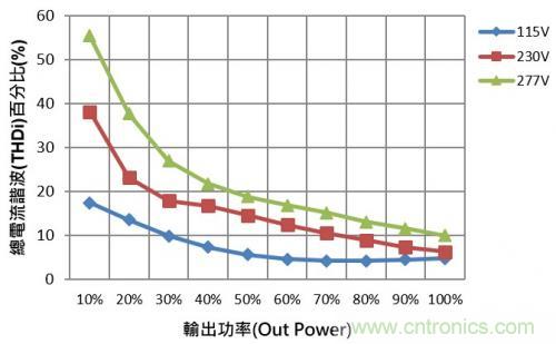 如何設(shè)計(jì)調(diào)光型LED驅(qū)動(dòng)電源中的諧波電流？