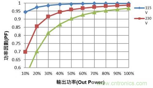 如何設(shè)計(jì)調(diào)光型LED驅(qū)動(dòng)電源中的諧波電流？