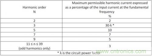 如何設(shè)計(jì)調(diào)光型LED驅(qū)動(dòng)電源中的諧波電流？