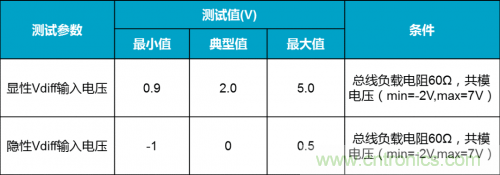 如何測試CAN節(jié)點DUT的輸入電壓閾值？