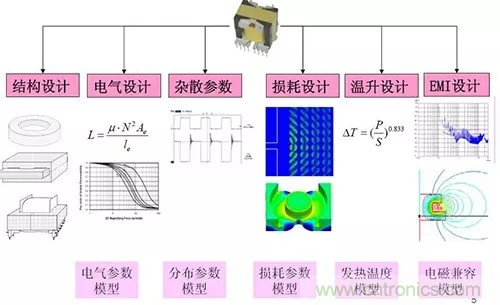 22張圖帶你看懂開關電源等磁性元器件的分布參數(shù)