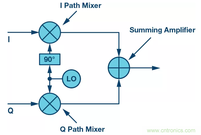 復(fù)數(shù)RF混頻器揭秘：下一代SDR收發(fā)器中的黑魔法