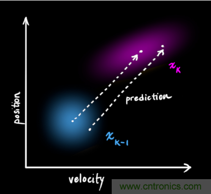 深度解讀：卡爾曼濾波原理