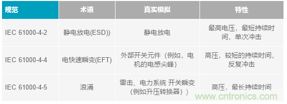 當(dāng)電子元件性能下降，如何保護(hù)您的模擬前端？