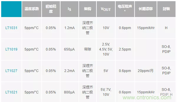 【干貨 】 如何選擇合適的基準(zhǔn)電壓源？（一）