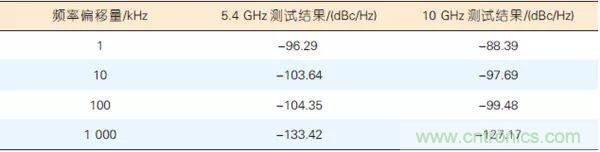 5G毫米波通信系統(tǒng)的本振源設計與實現(xiàn)