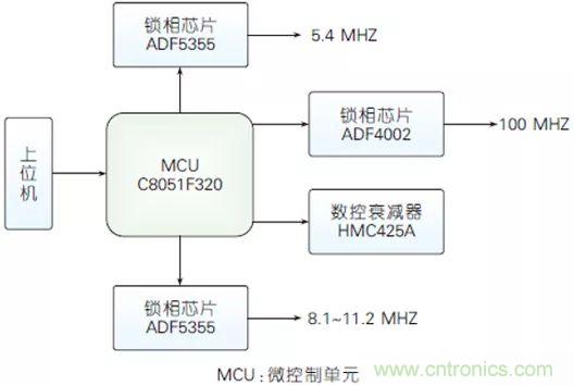 5G毫米波通信系統(tǒng)的本振源設計與實現(xiàn)