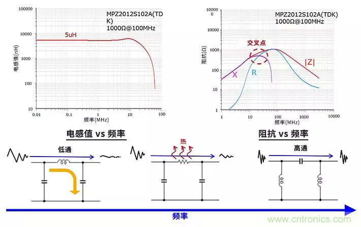 使用電感和鐵氧體磁珠降低噪聲，有何妙招？