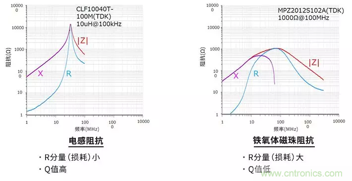 使用電感和鐵氧體磁珠降低噪聲，有何妙招？