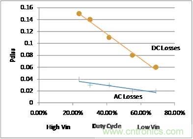 如何為開關(guān)電源選擇合適的MOSFET？