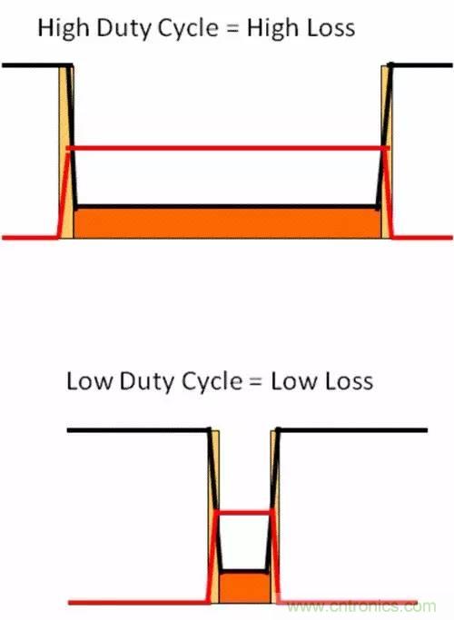 如何為開關(guān)電源選擇合適的MOSFET？