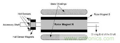 無(wú)刷直流電機(jī)：原理、優(yōu)勢(shì)、應(yīng)用！