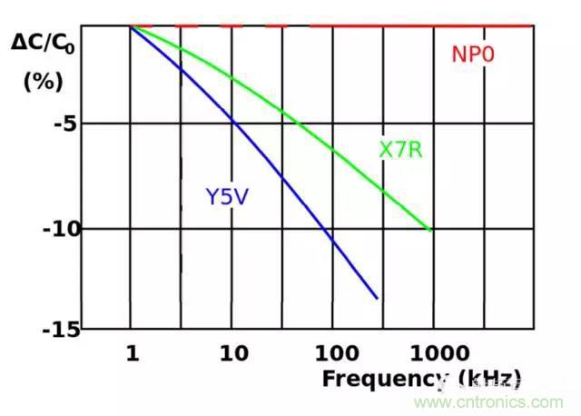 為何射頻電容電感值是pF和nH級的？