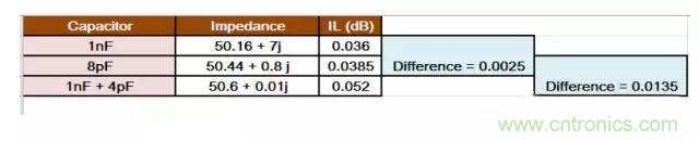 為何射頻電容電感值是pF和nH級的？