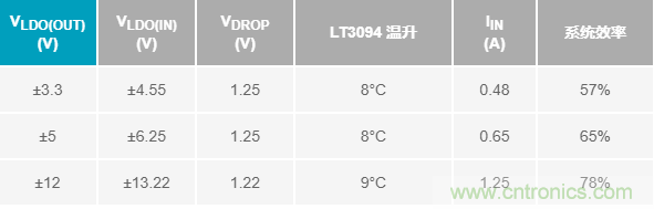 超低輸出噪聲和超高PSRR，這款負(fù)LDO穩(wěn)壓器了解一下？