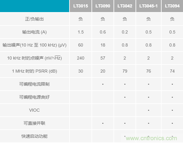 超低輸出噪聲和超高PSRR，這款負(fù)LDO穩(wěn)壓器了解一下？