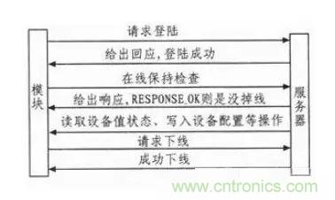 基于STM32和SIM900A的無(wú)線通信模塊設(shè)計(jì)