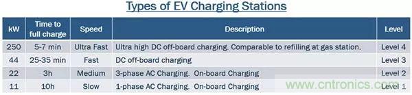 碳化硅器件：純電動(dòng)車三級(jí)充電樁的優(yōu)選（一）