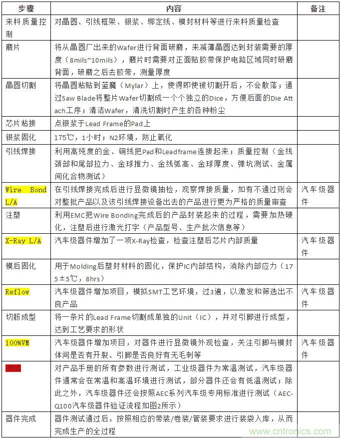 從標(biāo)準(zhǔn)、設(shè)計、生產(chǎn)到管理，詳述工業(yè)級和汽車級器件的區(qū)別