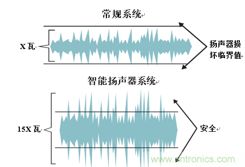 入門智能家居音頻設(shè)計？TI 來支招！