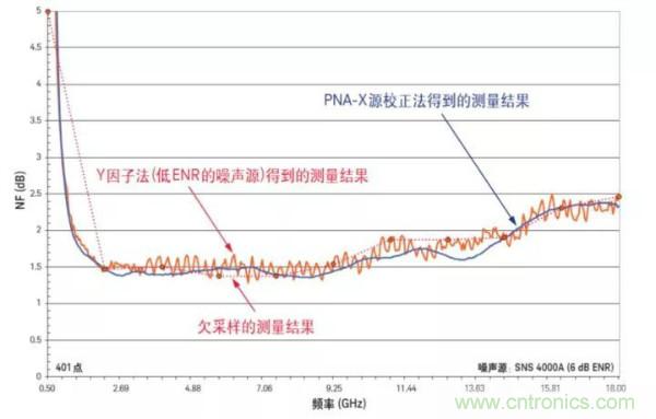 如何使用網(wǎng)絡分析儀精確地測量噪聲系數(shù)