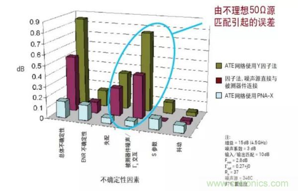 如何使用網(wǎng)絡分析儀精確地測量噪聲系數(shù)