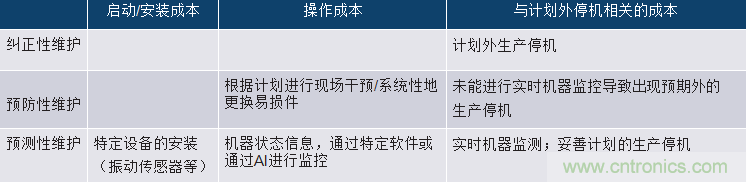 選擇正確的加速度計，以進(jìn)行預(yù)測性維護(hù)