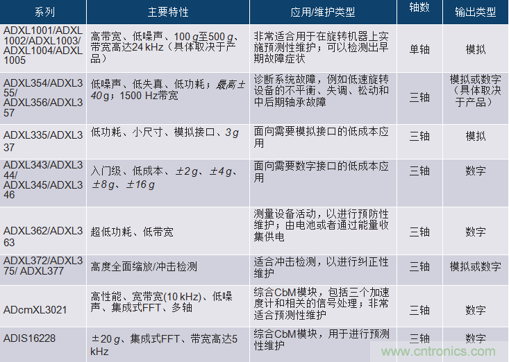 選擇正確的加速度計，以進(jìn)行預(yù)測性維護(hù)