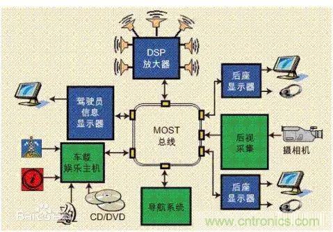 汽車四大總線：CAN、LIN、Flexray、MOST