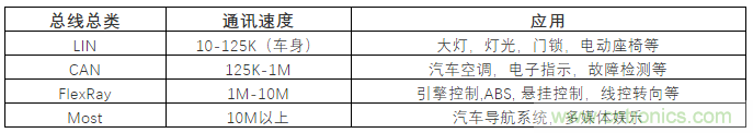 汽車四大總線：CAN、LIN、Flexray、MOST