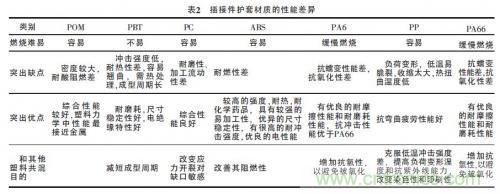 汽車接插件種類太多？一文教會(huì)你如何選擇