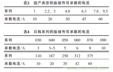 汽車接插件種類太多？一文教會(huì)你如何選擇