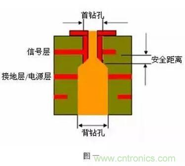 PCB生產(chǎn)中的過孔和背鉆有哪些技術(shù)？