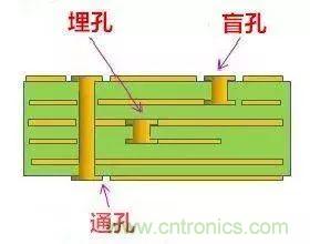 PCB生產(chǎn)中的過孔和背鉆有哪些技術(shù)？