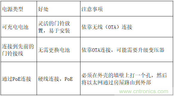 智能門鈴設(shè)計(jì)二三事：視頻、音頻及電源技術(shù)