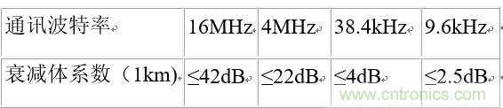 UART、RS-232、RS-422、RS-485之間有什么區(qū)別？