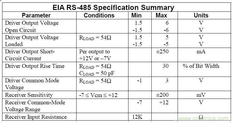 UART、RS-232、RS-422、RS-485之間有什么區(qū)別？