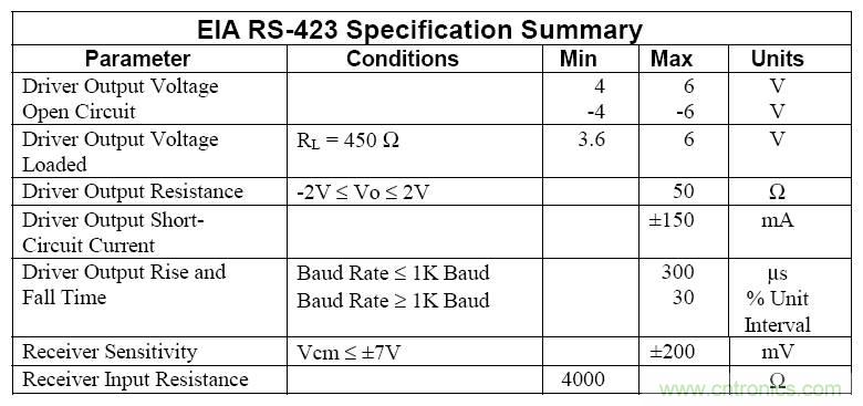 UART、RS-232、RS-422、RS-485之間有什么區(qū)別？