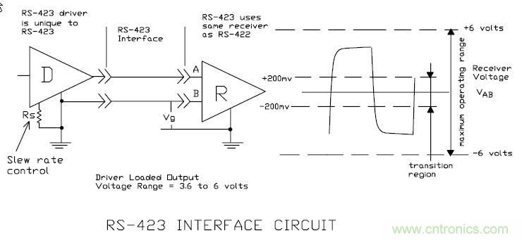 UART、RS-232、RS-422、RS-485之間有什么區(qū)別？