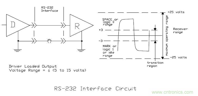 UART、RS-232、RS-422、RS-485之間有什么區(qū)別？