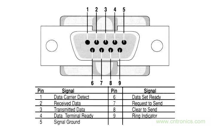 UART、RS-232、RS-422、RS-485之間有什么區(qū)別？