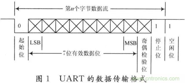 UART、RS-232、RS-422、RS-485之間有什么區(qū)別？