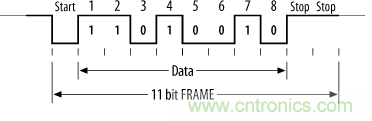 UART、RS-232、RS-422、RS-485之間有什么區(qū)別？