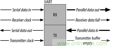 UART、RS-232、RS-422、RS-485之間有什么區(qū)別？