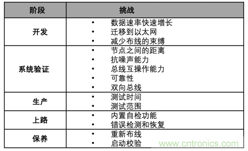 【汽車以太網(wǎng)測試】系列之二：確保新一代車載網(wǎng)絡(luò)的性能和一致性