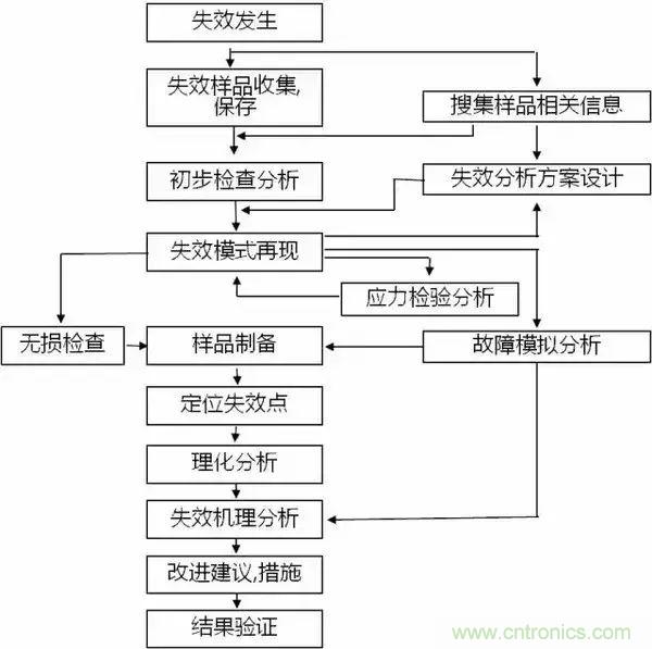 PCB上的光電元器件為何總失效？