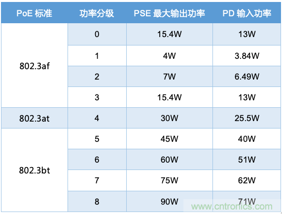 PoE以太網(wǎng)供電標(biāo)準(zhǔn)又升級了，你的PD控制器選好了嗎？